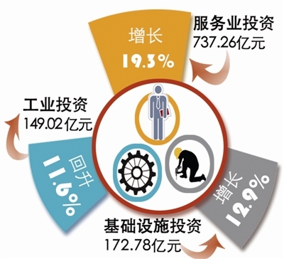 一季度我市固定资产投资稳步开局 民间投资总量居全省第一位 - 杭州新闻中心 - 杭州网