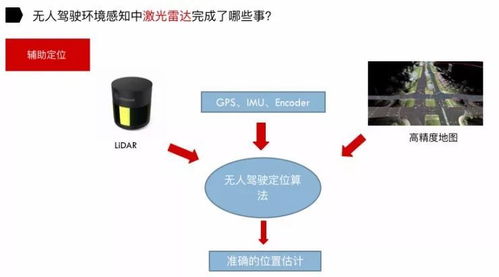 在无人驾驶中,激光雷达给摄像头填了哪些坑