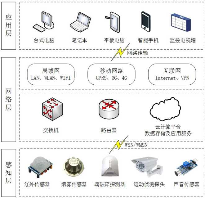 基于物联网的智能楼宇安防监控系统设计-教学设备|机械教学模型|楼宇