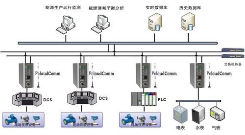 上海力控元申fcloudcomm工业物联网关产品型号及物联网关设备应用案例