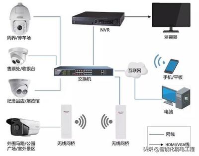 智能化弱电行业图片,做方案经常用到