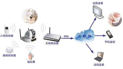 远程监控摄像头,我想在远程怎样可以看到家里?_知道