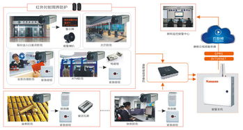 智慧金融 金融网点云视频互联网报警解决方案