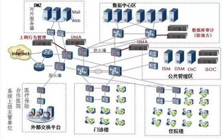 医院信息安全保障体系建设,包括哪些方面