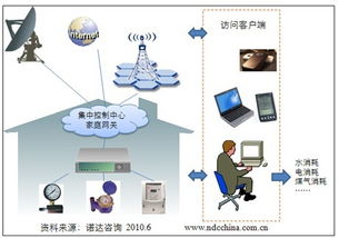 诺达咨询 物联网在家庭中的典型应用