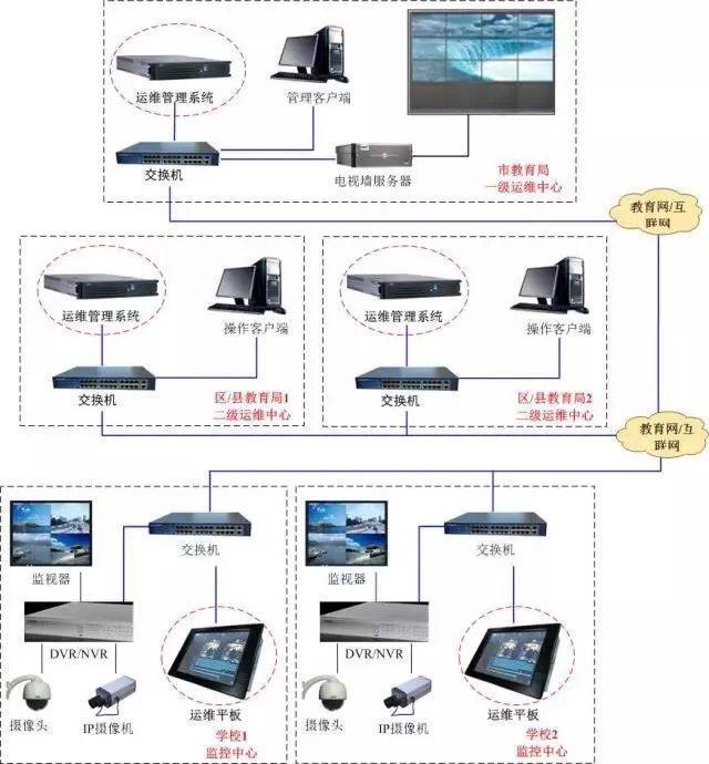 最新弱电行业各个系统的拓扑图