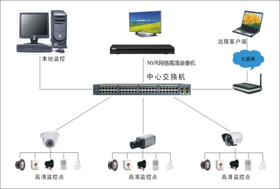 安防监控系统有些什么优点?