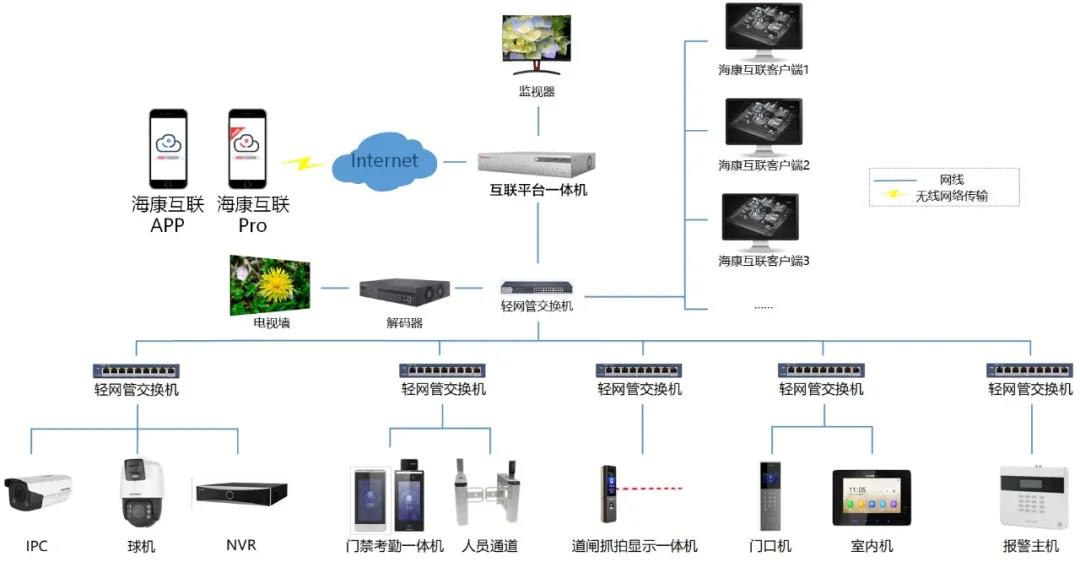 新品 | 海康威视互联一体机,搭载互联云平台,轻松管理海量设备!